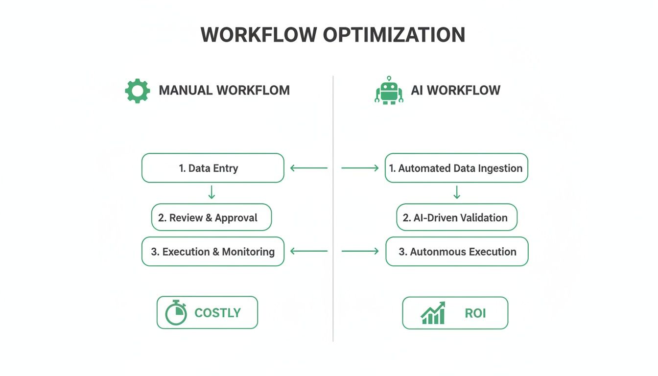 Diagram comparing manual workflow steps (costly) with AI workflow steps (ROI) for optimization.