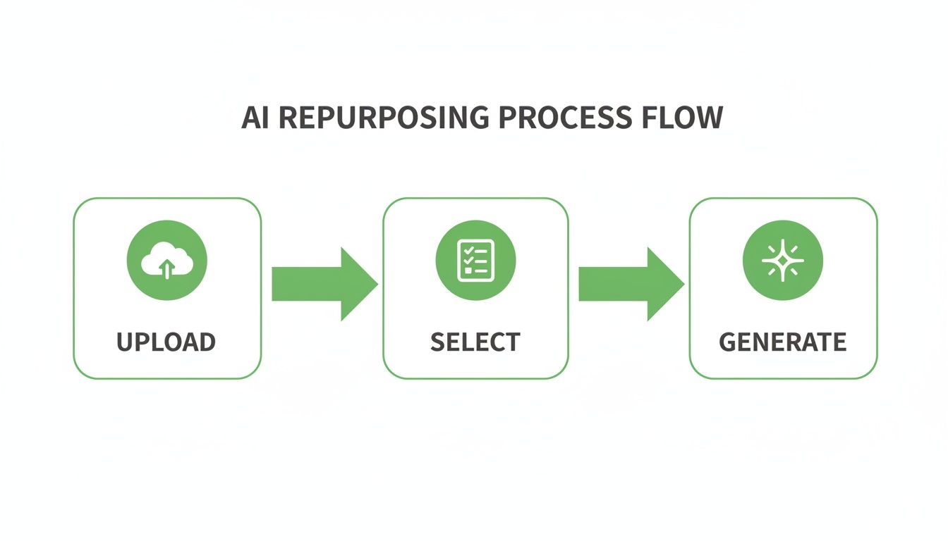 A simple flowchart illustrating the AI repurposing process flow with three steps: Upload, Select, and Generate.