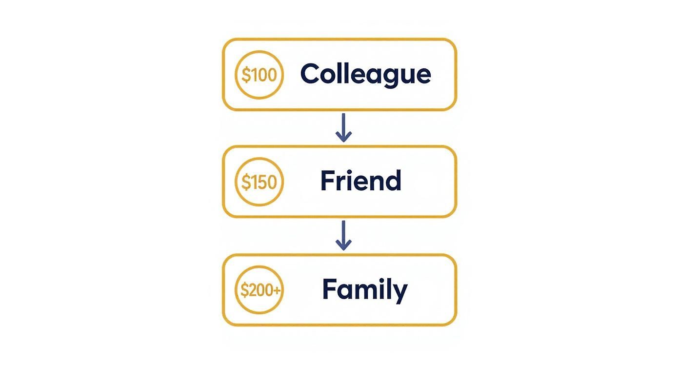 Infographic suggesting cash gift amounts: $100 for colleagues, $150 for friends, and $200+ for family.