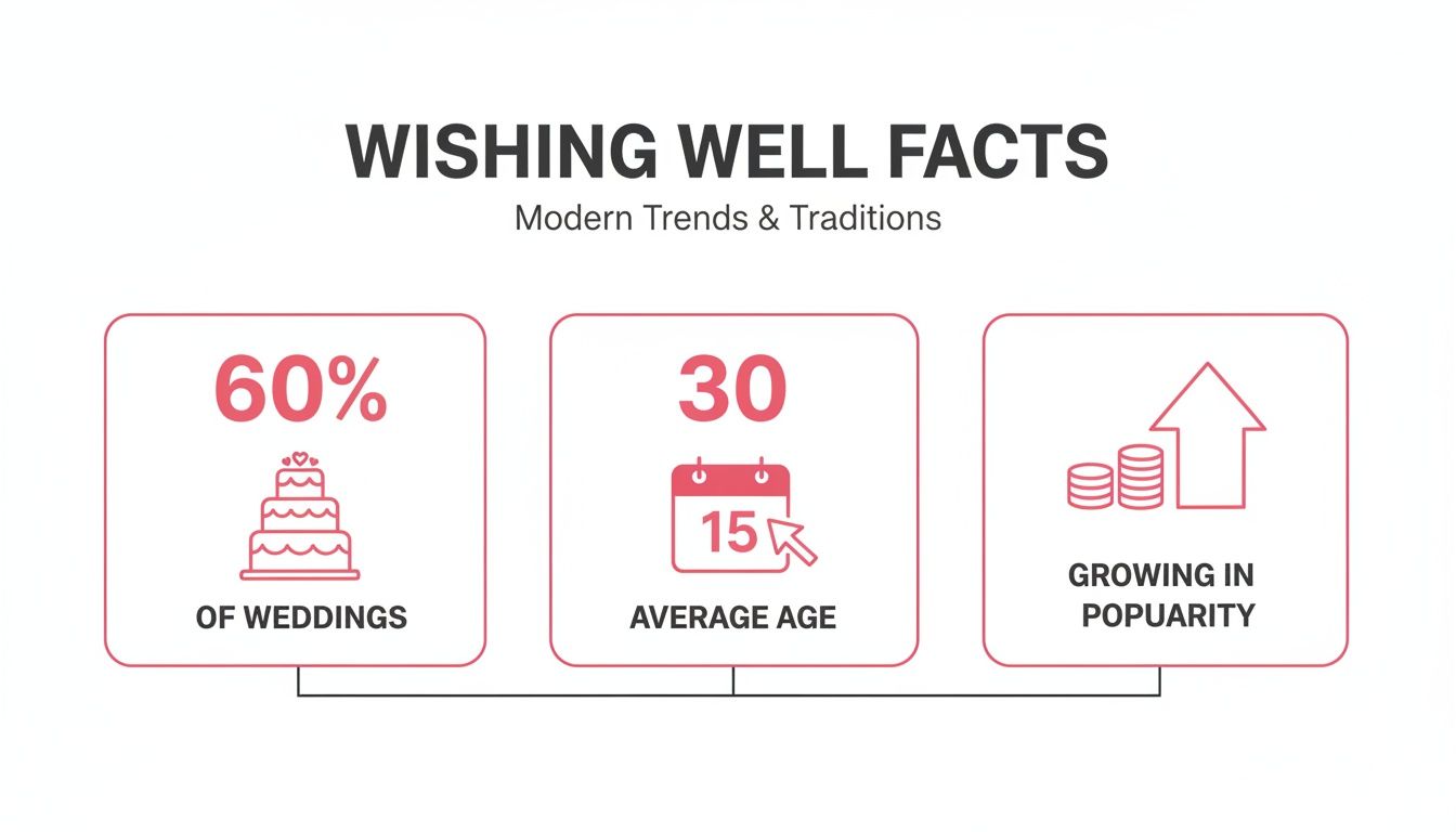 Infographic on wishing well facts, detailing 60% use in weddings, 30 average age, and growing popularity.