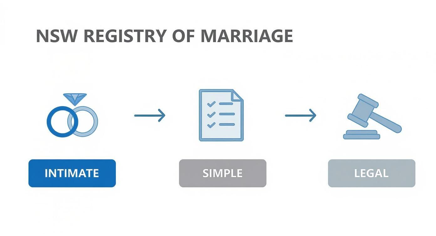 Infographic about registry marriage nsw