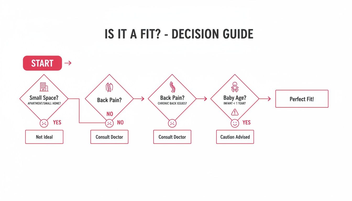Flowchart decision guide assessing suitability based on small space, back pain, and baby's age criteria.