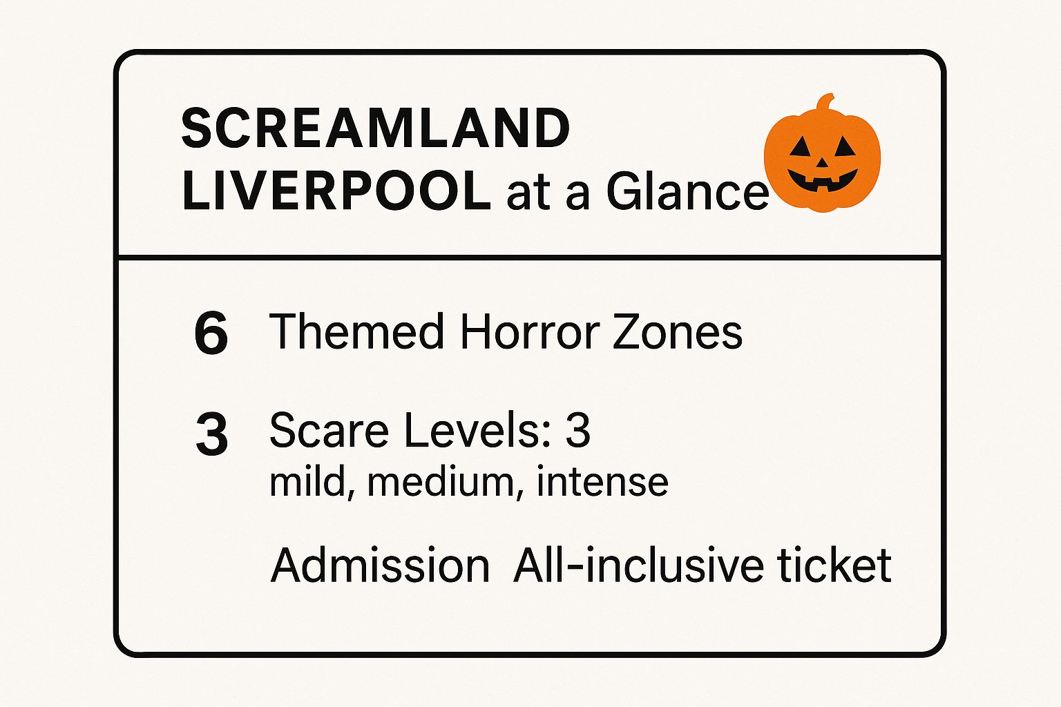 Infographic showing key data about Screamland Liverpool