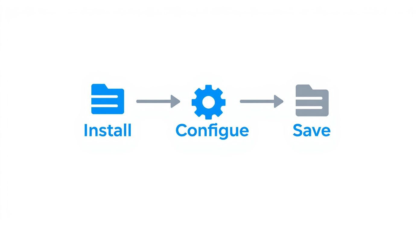 A three-step diagram showing 'Install' (blue folder), 'Configure' (gear icon), and 'Save' (grey folder) with connecting arrows.