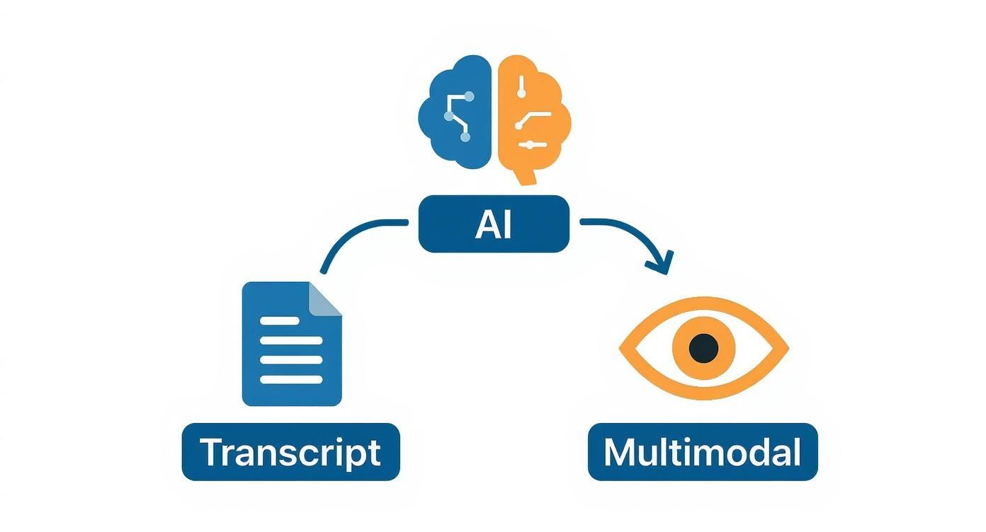 A diagram illustrates AI, represented by a brain, processing transcript documents and multimodal visual data.
