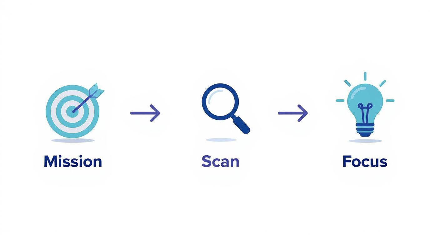 A visual process diagram illustrating mission, scan, and focus stages with relevant icons and arrows.