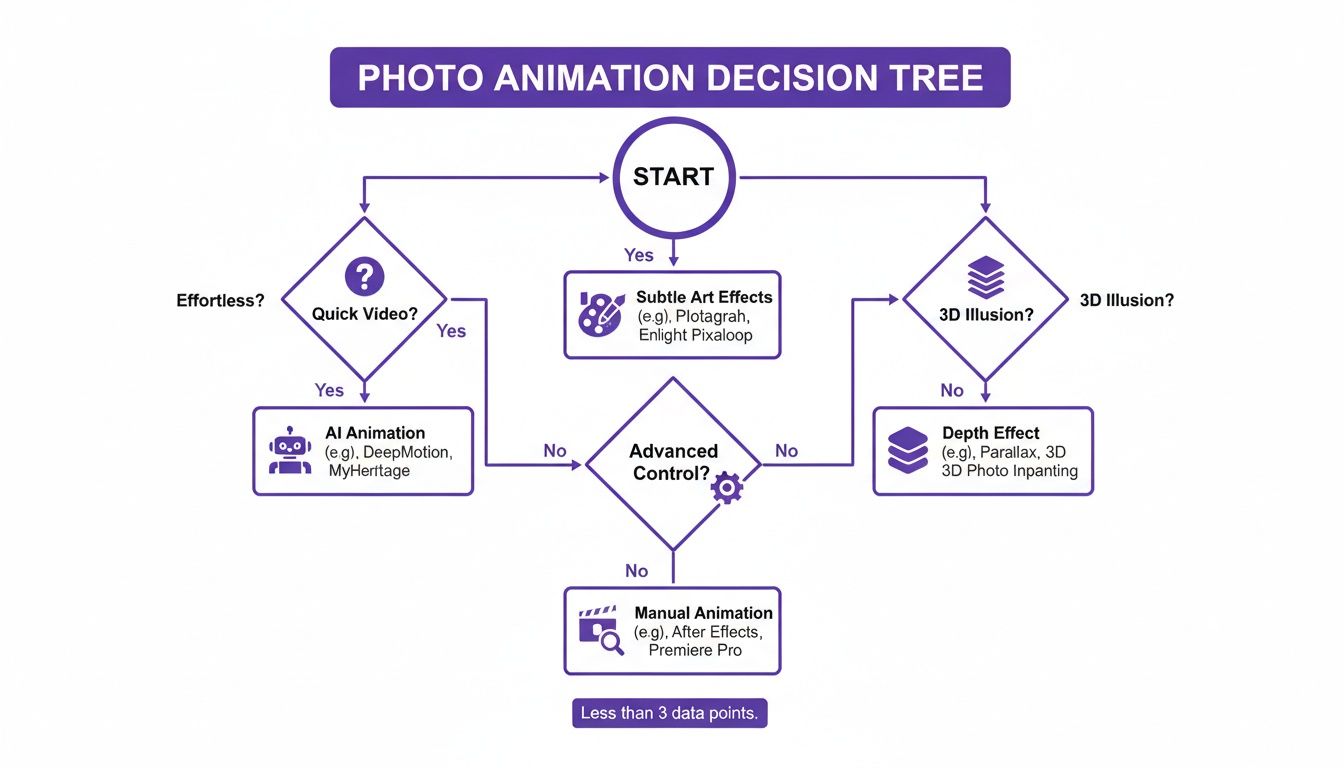 A decision tree flowchart demonstrating various methods for photo animation, from AI to manual, based on desired effects.
