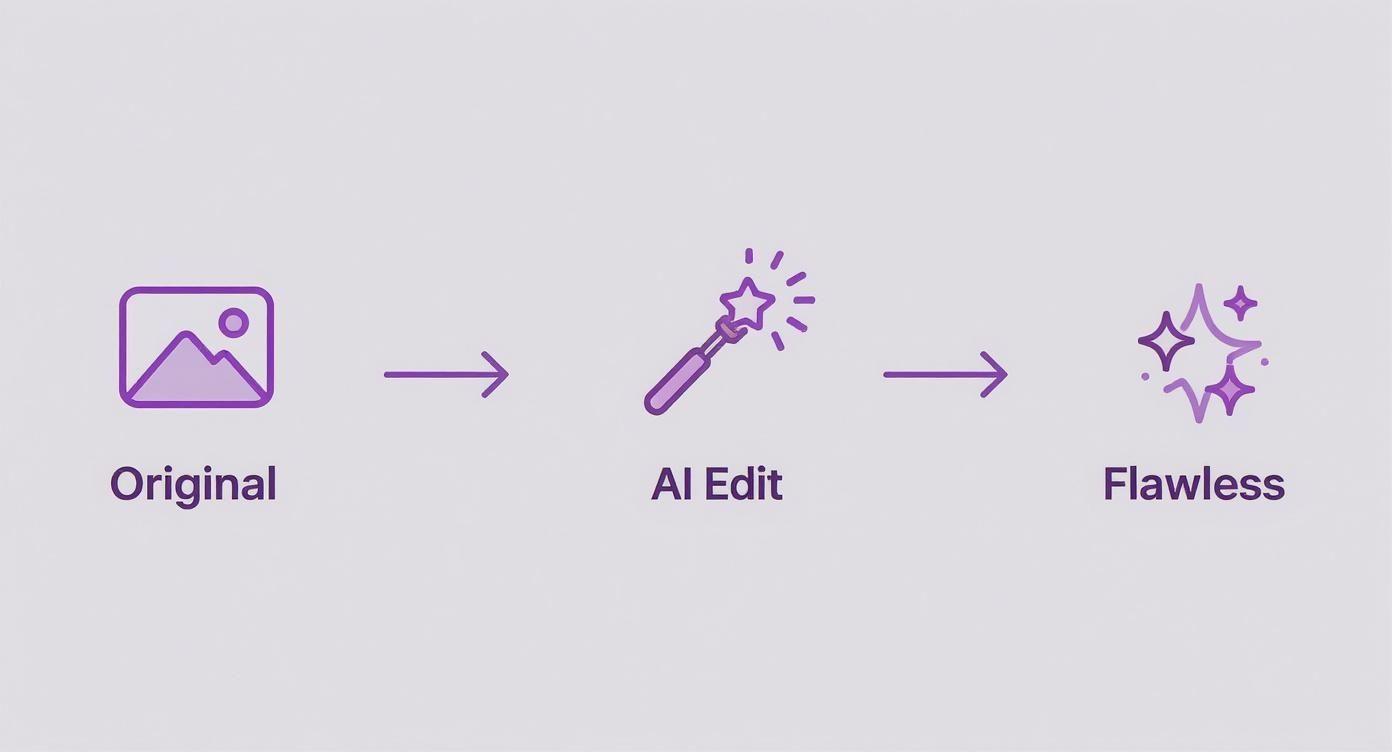 Diagram showing an original image transforming into an AI-edited image, then a flawless one, illustrating a photo enhancement process.