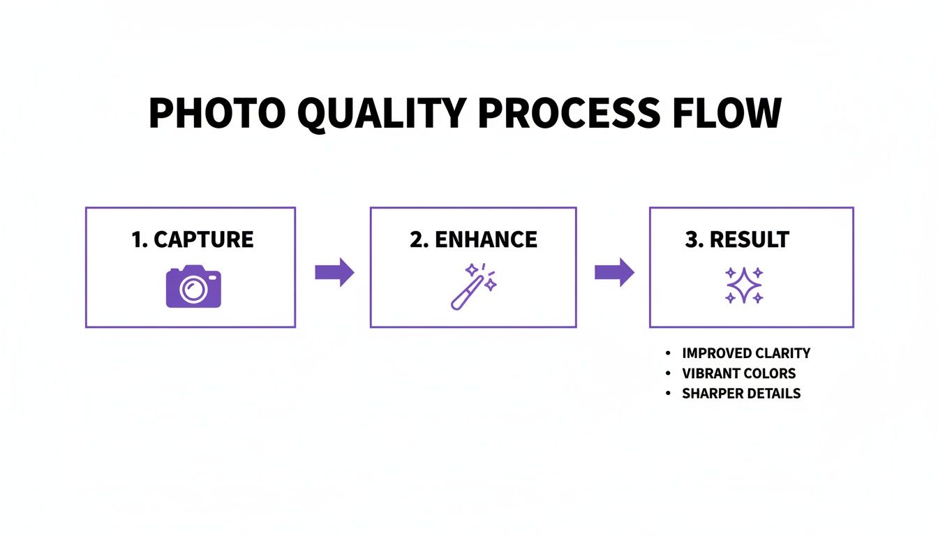 Flow chart illustrating the photo quality improvement process: capture, enhance, and desired results.