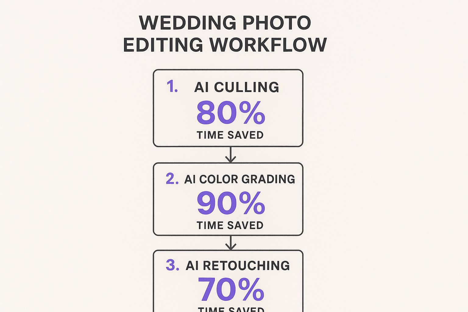 Infographic showing time saved with AI for culling, color grading, and retouching in a wedding photo editor workflow.