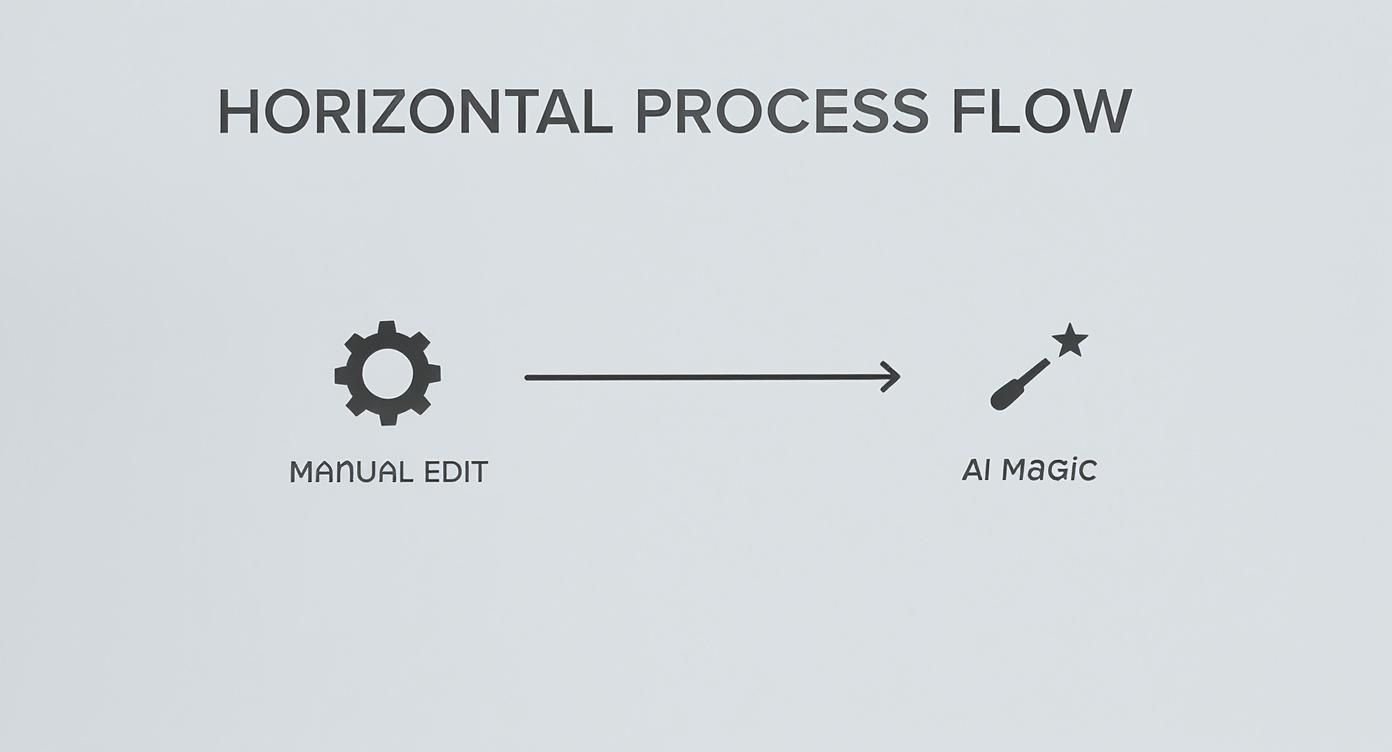 Infographic showing a simplified process flow from manual photo editing, represented by gears, to AI photo editing, represented by a magic wand.