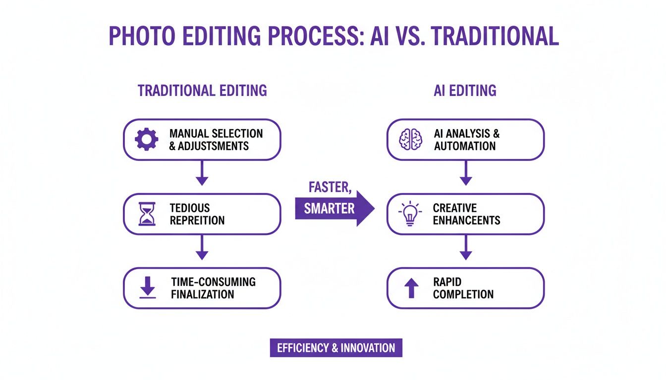Infographic comparing photo editing processes: manual traditional editing versus faster, smarter AI editing workflow.