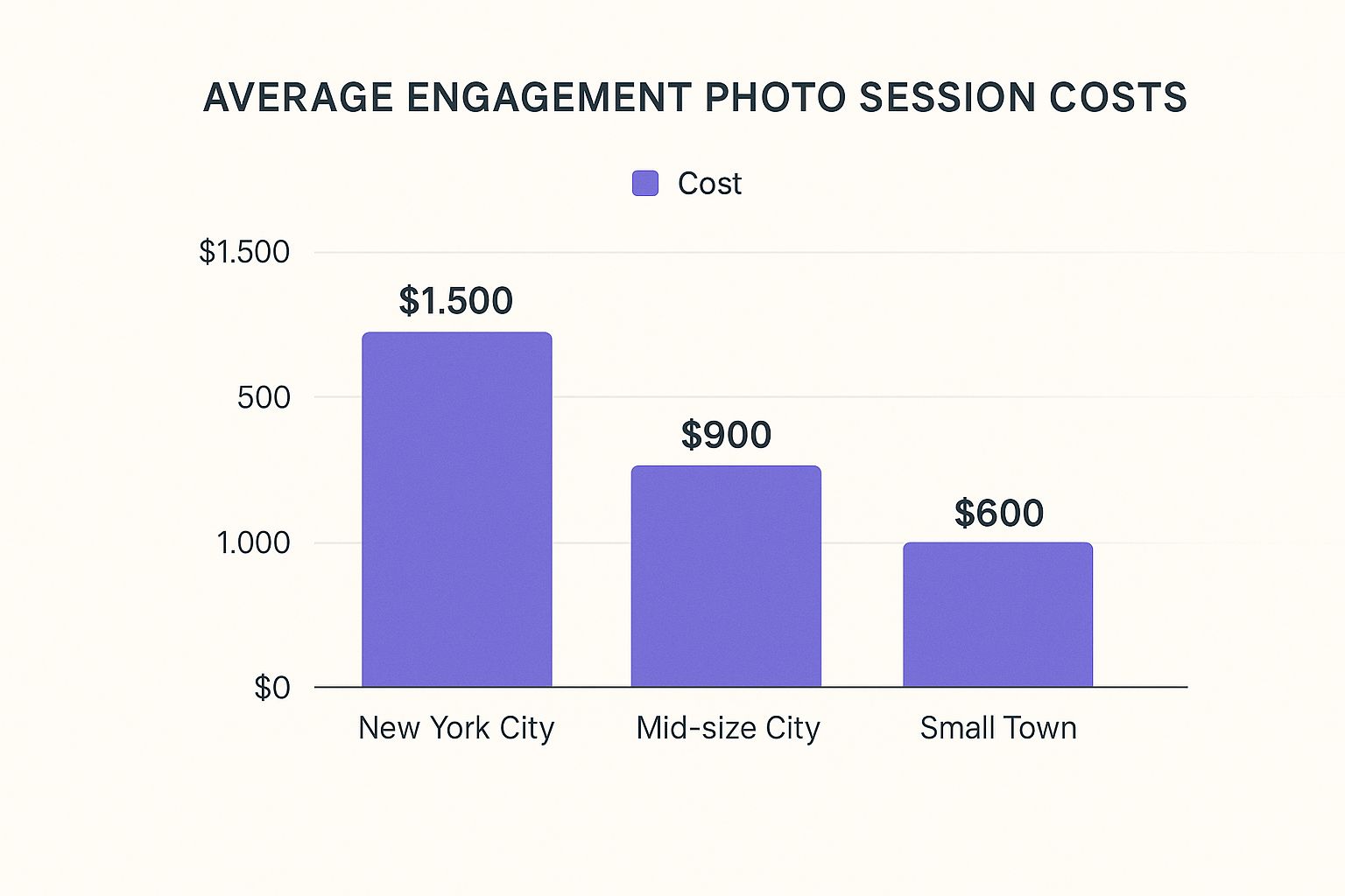 Infographic comparing average engagement photo session costs in New York City, a mid-size city, and a small town.