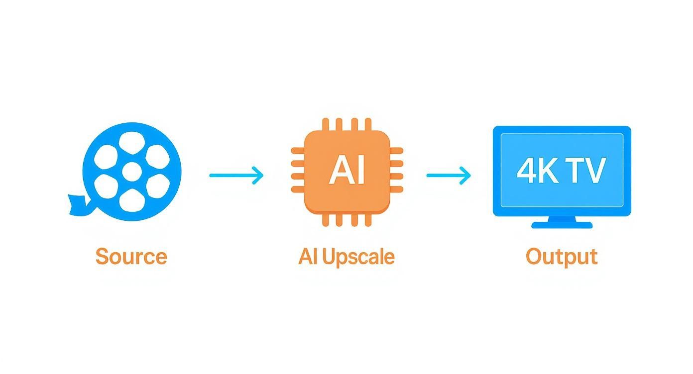 Diagram showing the AI upscaling process: a source video reel is processed by an AI chip to display on a 4K TV.