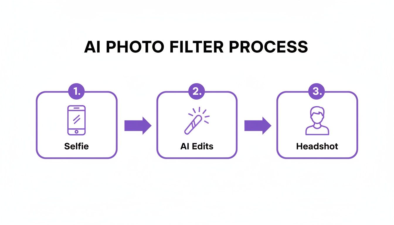 A diagram illustrates the AI photo filter process: from selfie capture to AI edits, resulting in a headshot.