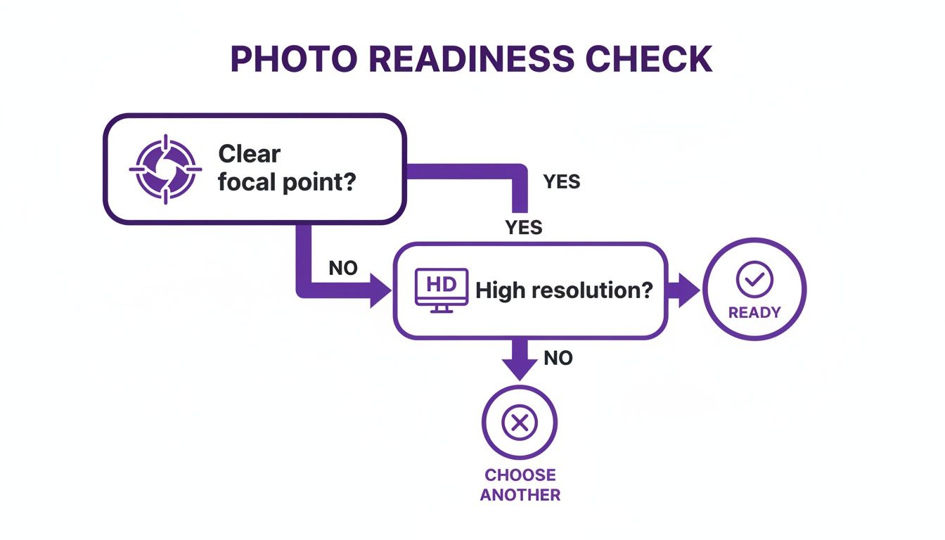 A flowchart detailing a photo readiness check, ensuring clear focal point and high resolution.