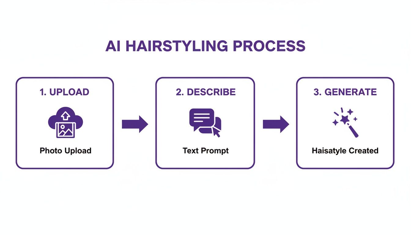 A three-step AI hairstyling process: upload photo, describe with text, and generate a new hairstyle.