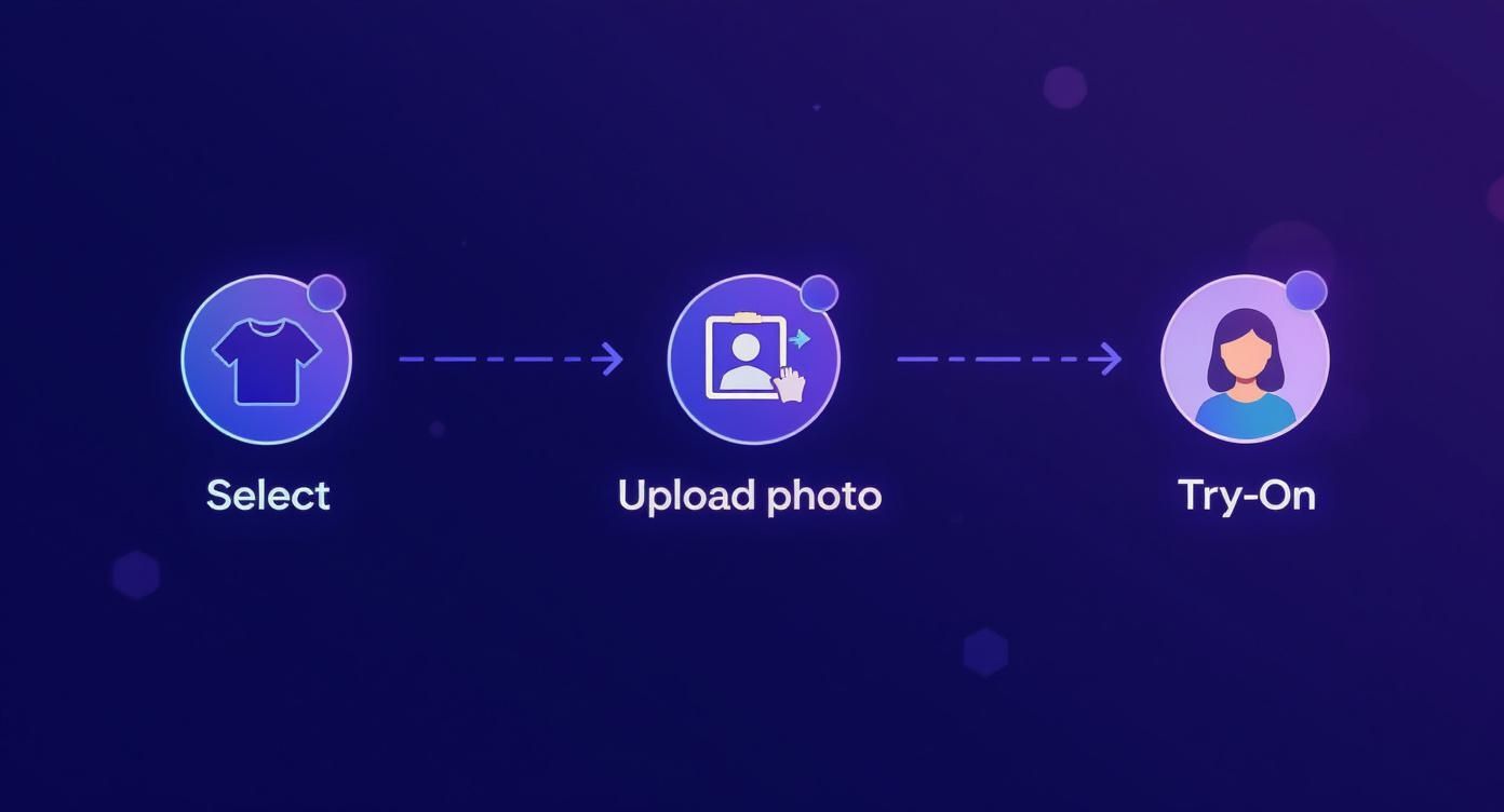 An infographic illustrating the virtual try-on process: select clothing, upload photo, and try on.