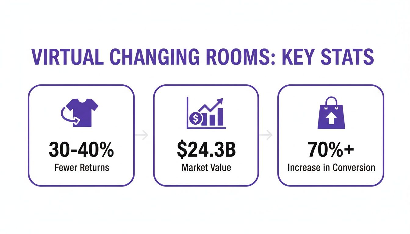 Key statistics for virtual changing rooms showing fewer returns, market value, and increased conversion.