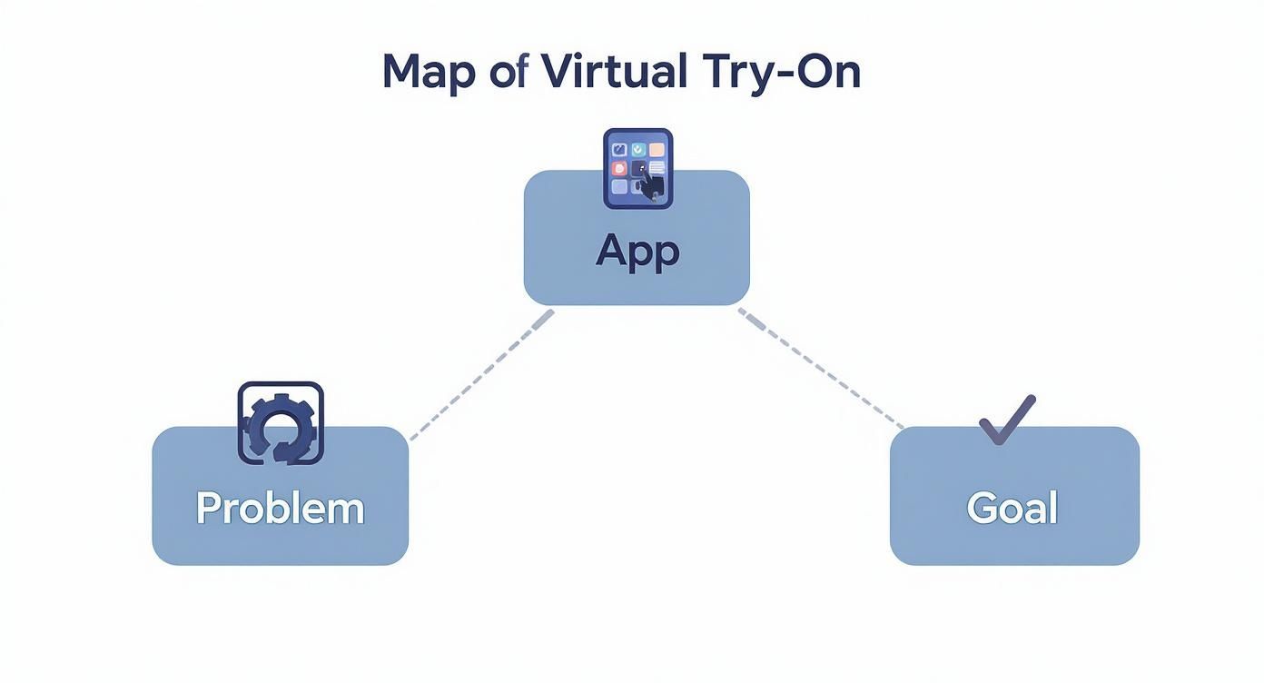 A diagram titled "Map of Virtual Try-On" showing an app connecting problem and goal.