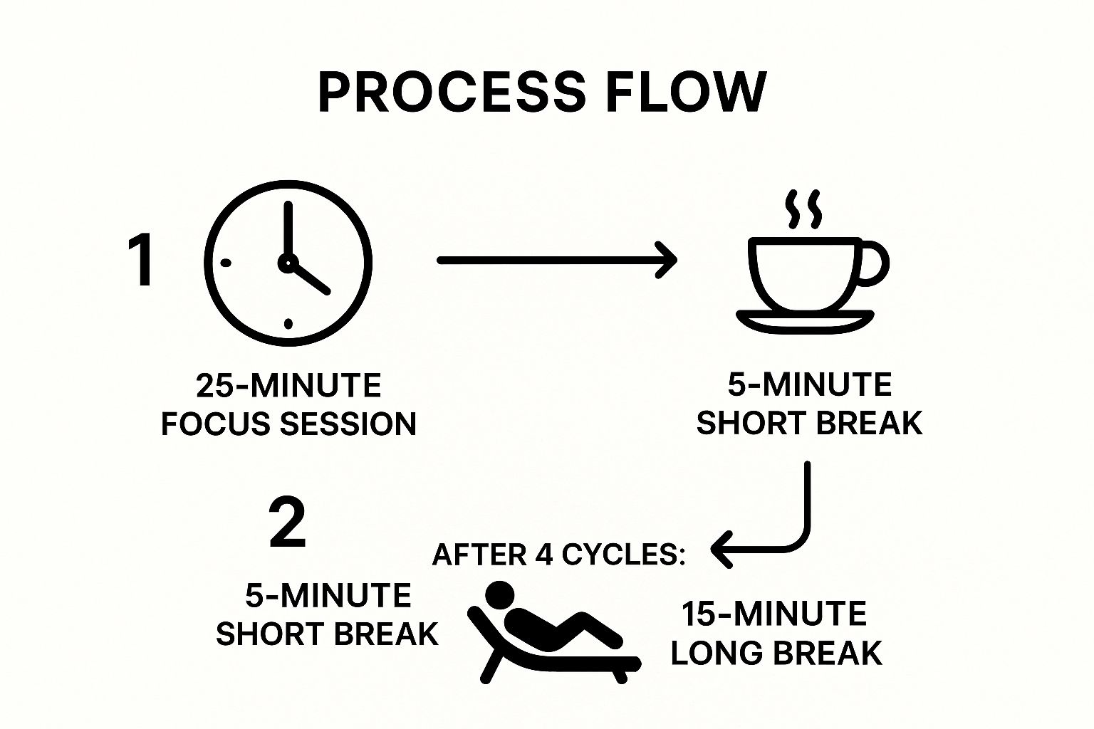 Infographic showing key data about Pomodoro Technique