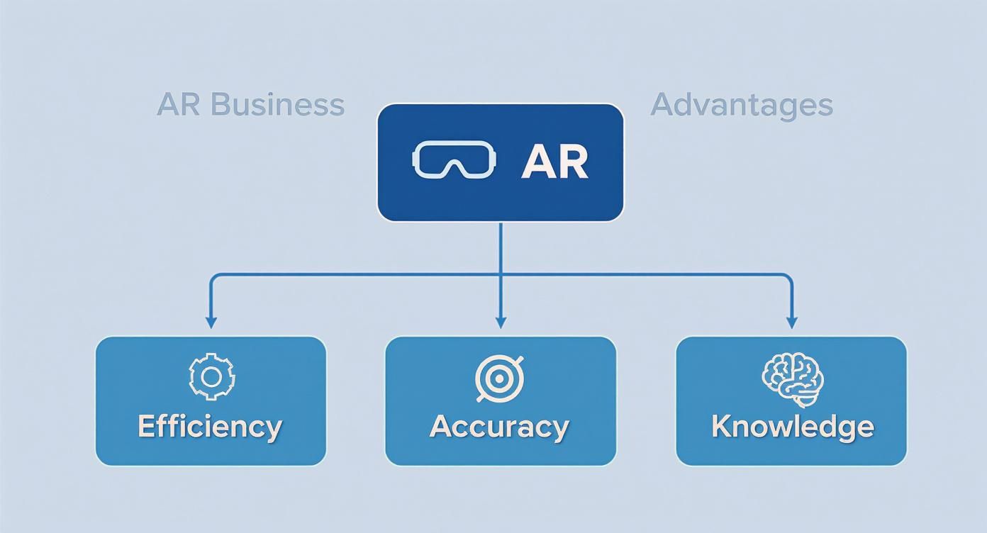 A diagram illustrating the business advantages of AR: Efficiency, Accuracy, and Knowledge.