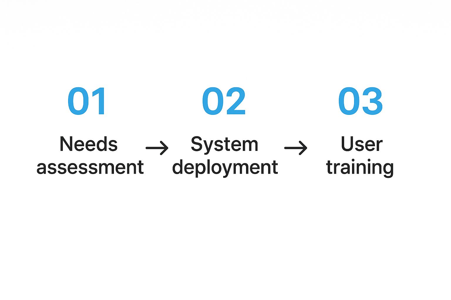 Infographic showing a three-step process for VR integration: Needs Assessment → System Deployment → User Training.