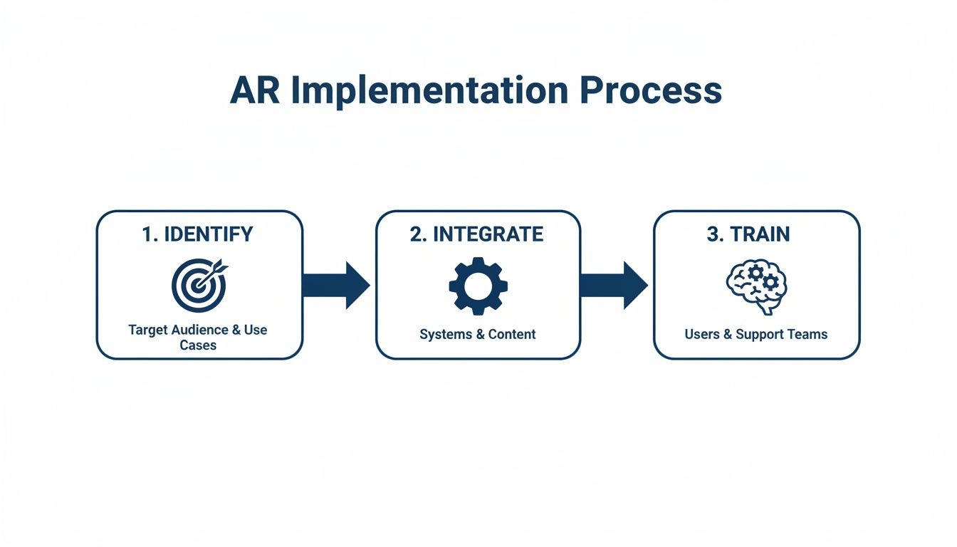 Flowchart illustrating the three-step AR implementation process: Identify, Integrate, and Train.