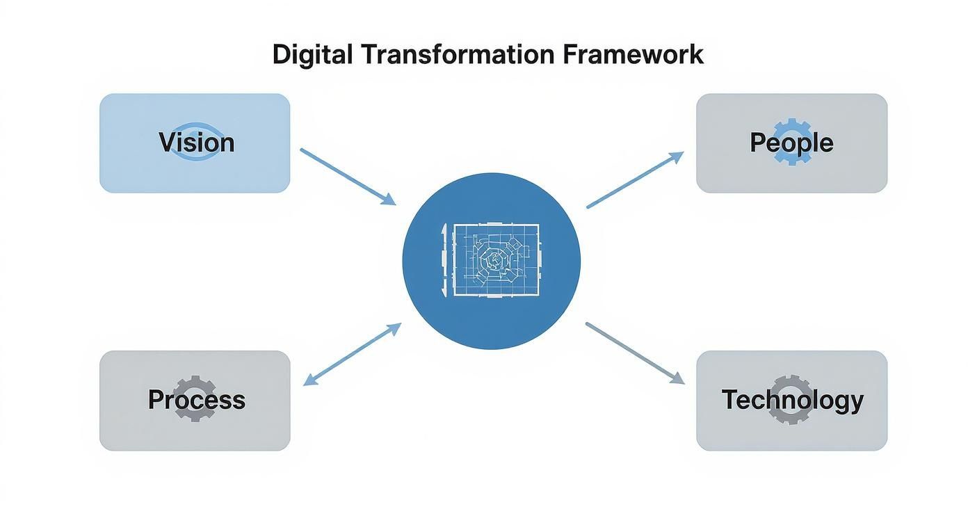 Infographic about digital transformation strategy framework
