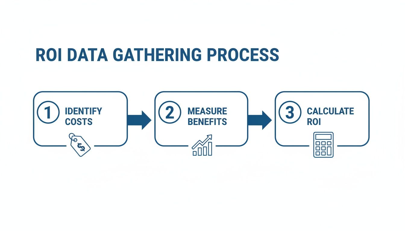 A three-step diagram illustrating the ROI data gathering process: identify costs, measure benefits, and calculate ROI.