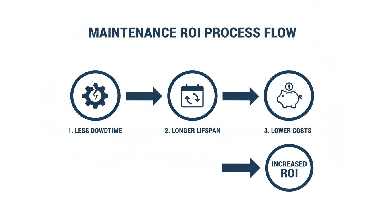 A process flow diagram illustrating how effective maintenance leads to less downtime, longer lifespan, lower costs, and increased ROI.