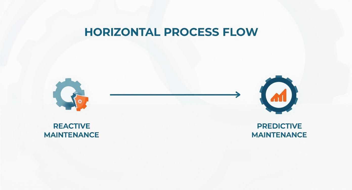 Infographic about predictive maintenance in manufacturing industry
