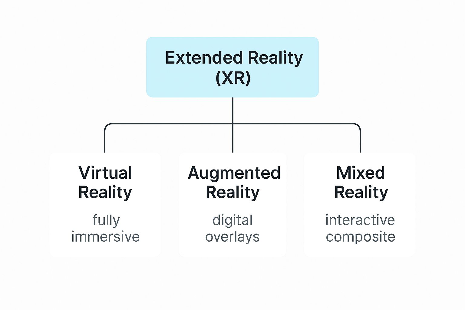 Infographic about what is extended reality
