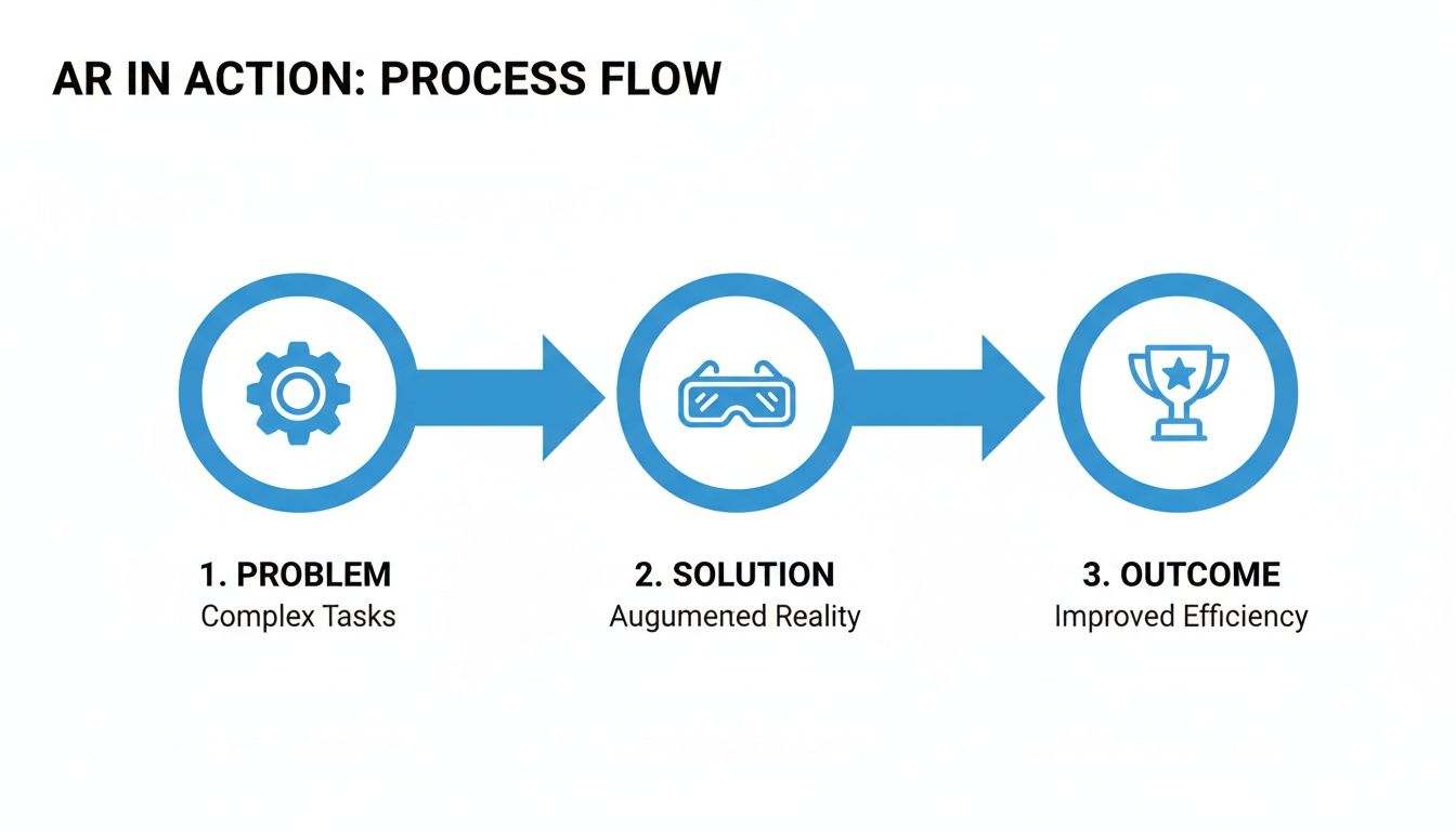 An AR in action process flow showing complex tasks, augmented reality solution, and improved efficiency outcome.