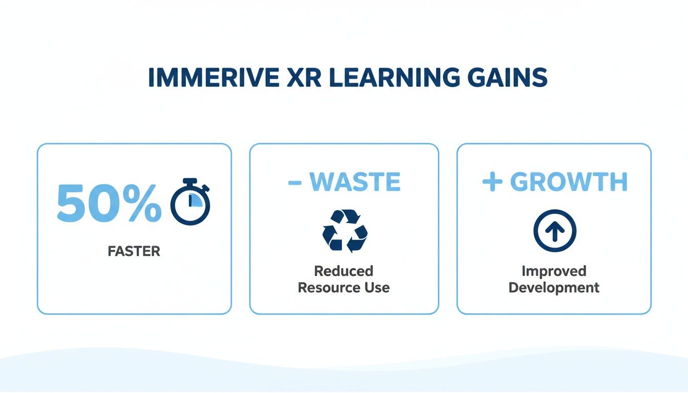 Infographic showing immersive XR learning gains: 50% faster, reduced waste, and improved development and growth.
