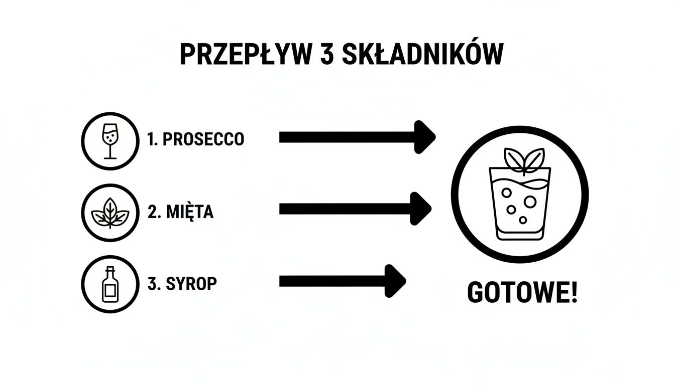 Schemat przygotowania napoju z 3 składników: prosecco, mięta, syrop, prowadzący do gotowego koktajlu.
