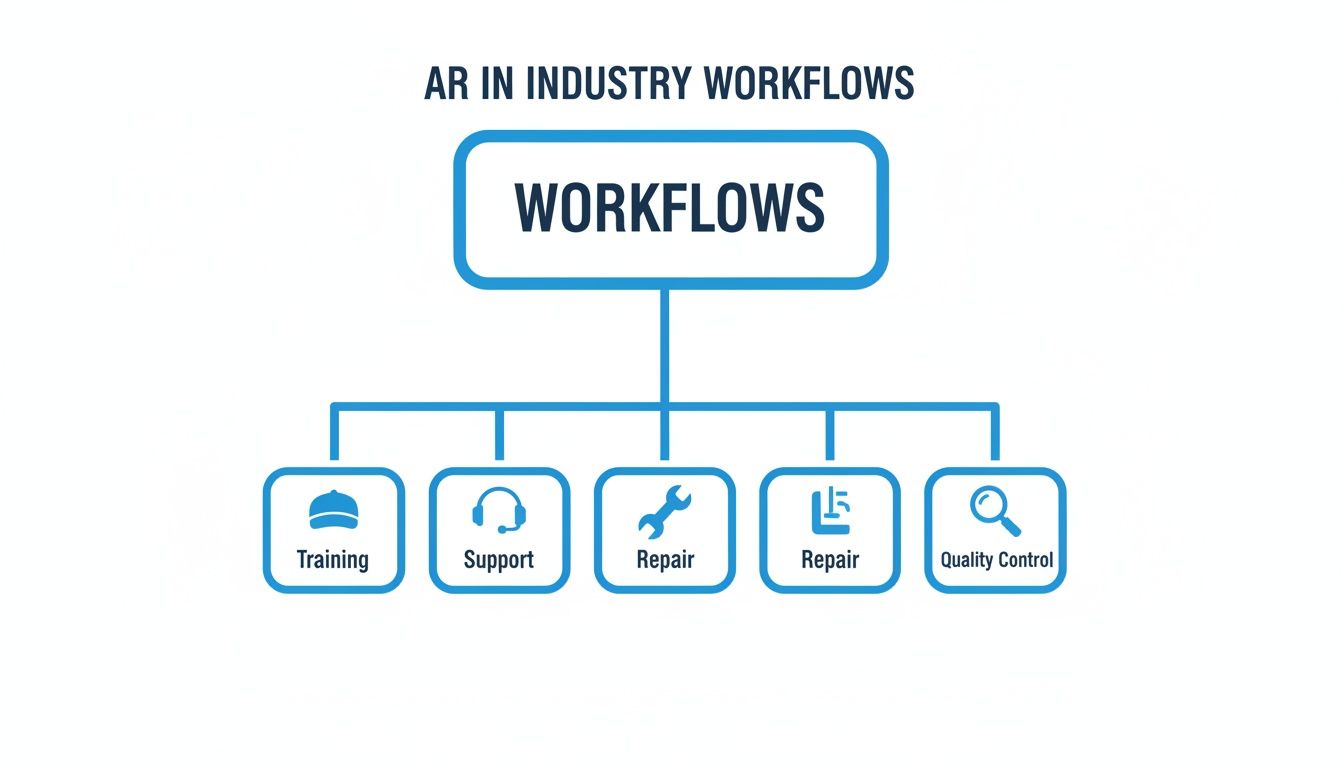 A flowchart illustrating augmented reality workflows in industry, including training, support,repair, and quality control.