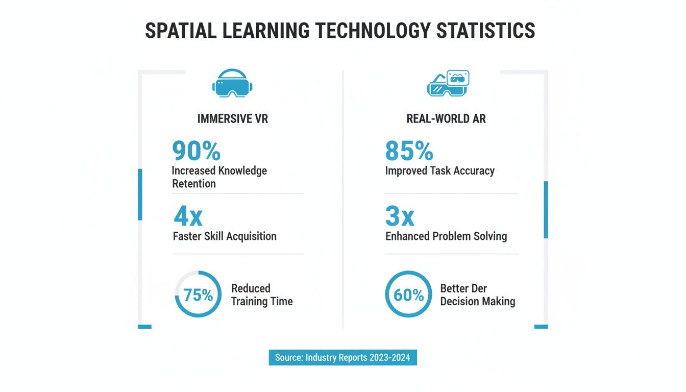 Infographic displaying spatial learning technology statistics for immersive VR and real-world AR.