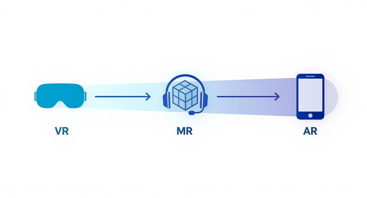 Diagram illustrating the spectrum of extended reality technologies: Virtual Reality, Mixed Reality, and Augmented Reality.