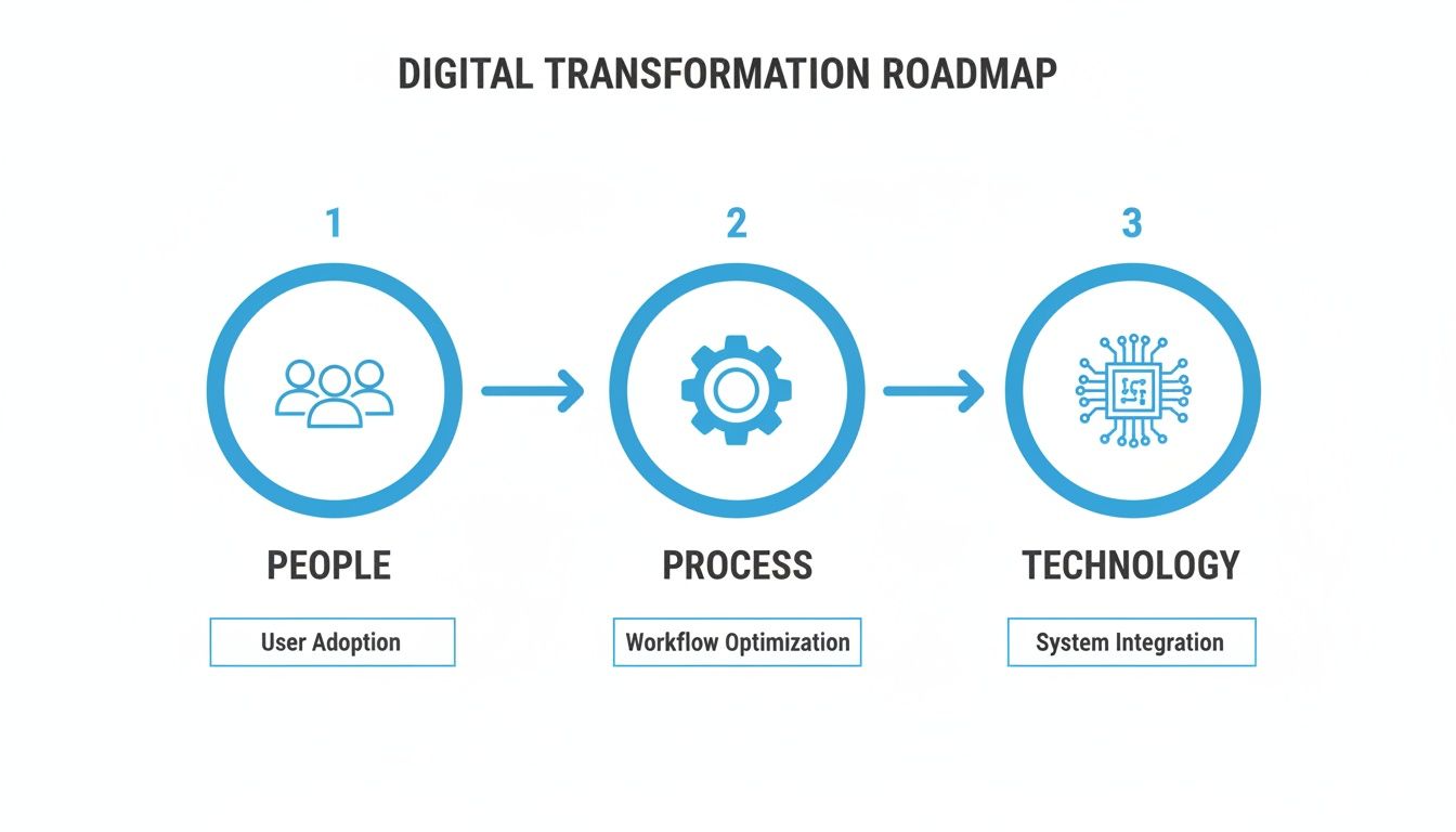 Digital transformation roadmap showing three steps: people (user adoption), process (workflow optimization), and technology (system integration).