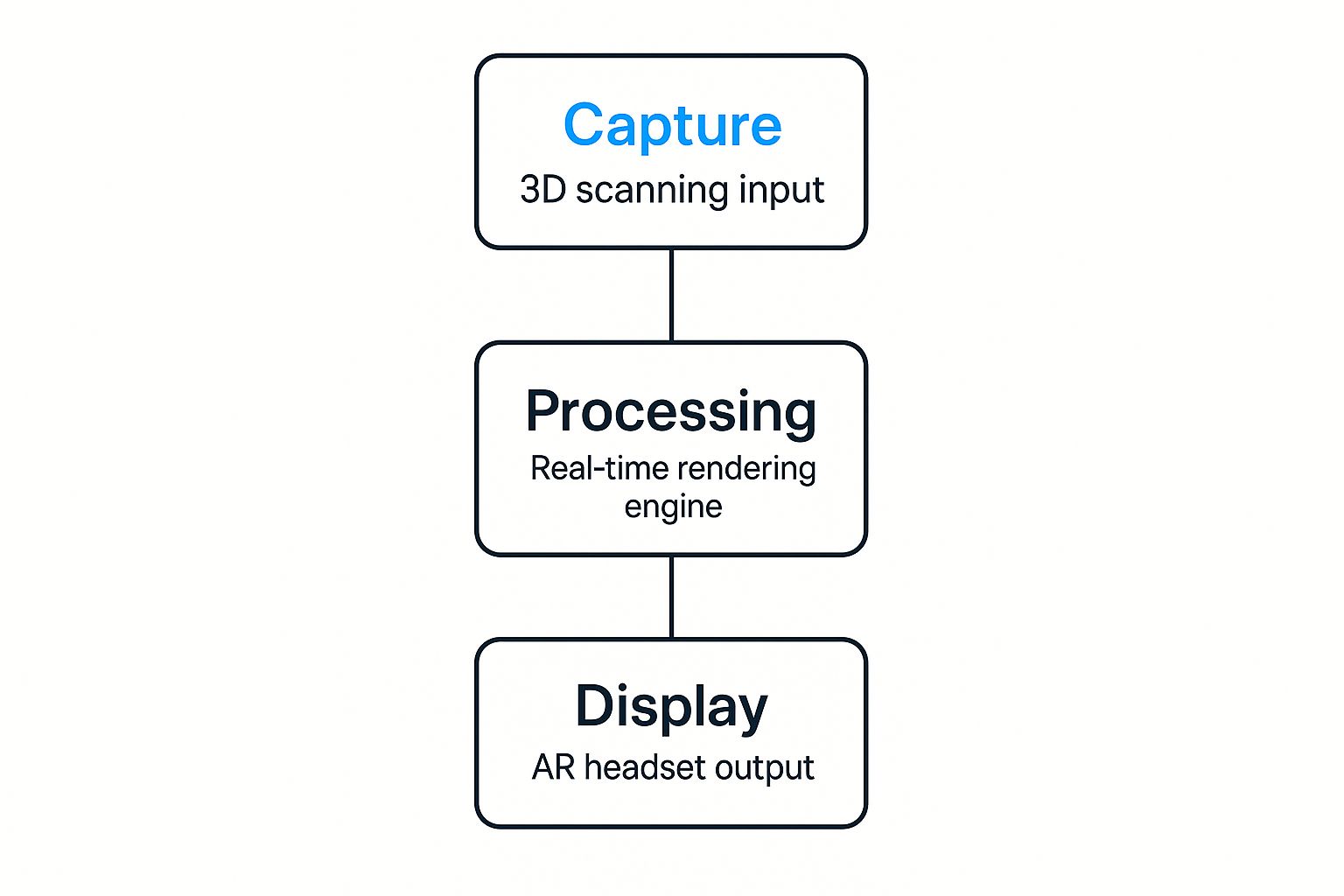 Infographic about augmented reality workflow