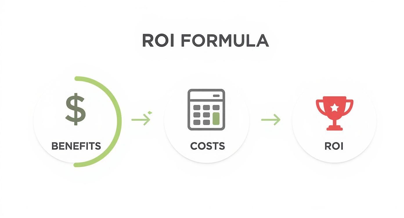 Infographic about training roi calculator