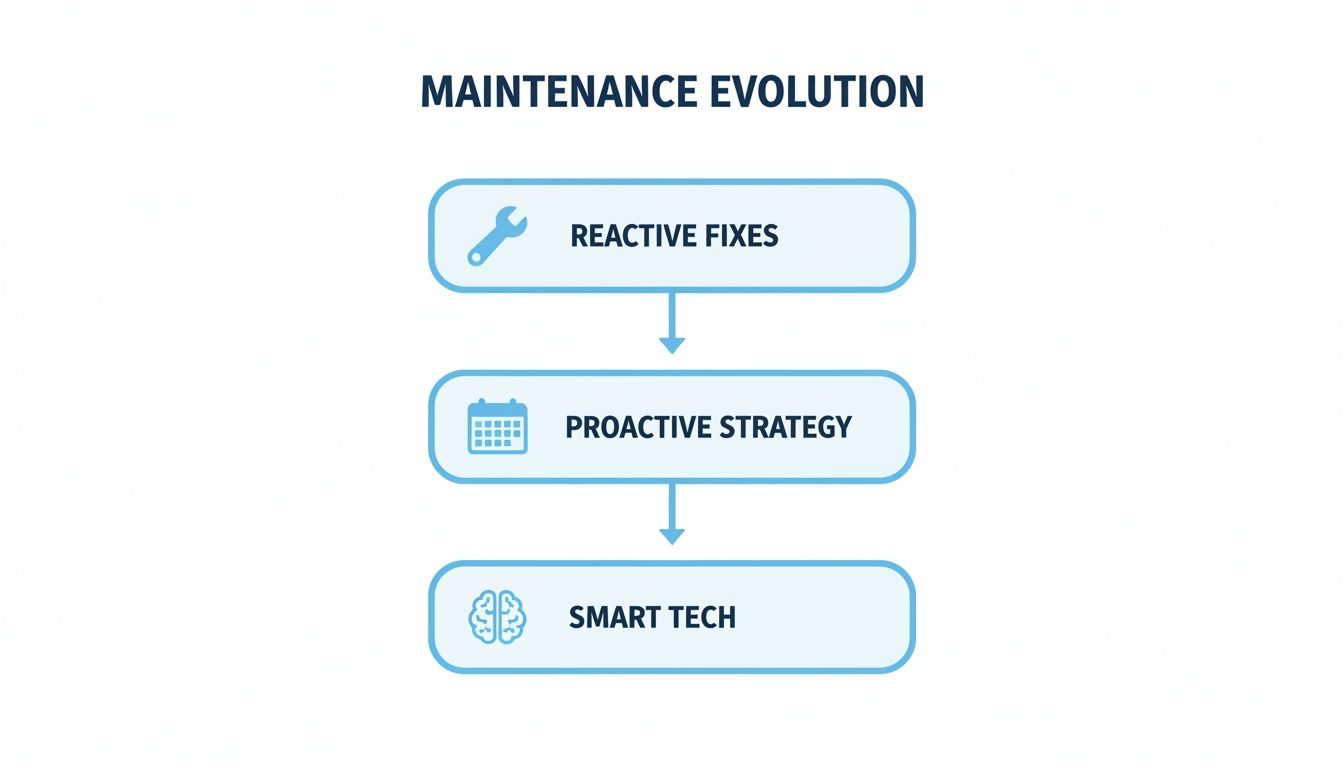 Flowchart illustrating maintenance evolution from reactive fixes to proactive strategies and smart technology.
