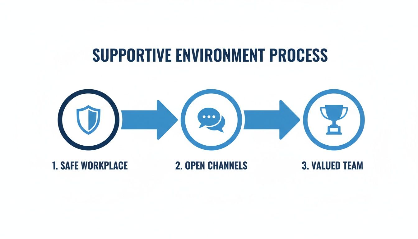 Infographic showing a three-step process for a supportive environment: safe workplace, open channels, valued team.