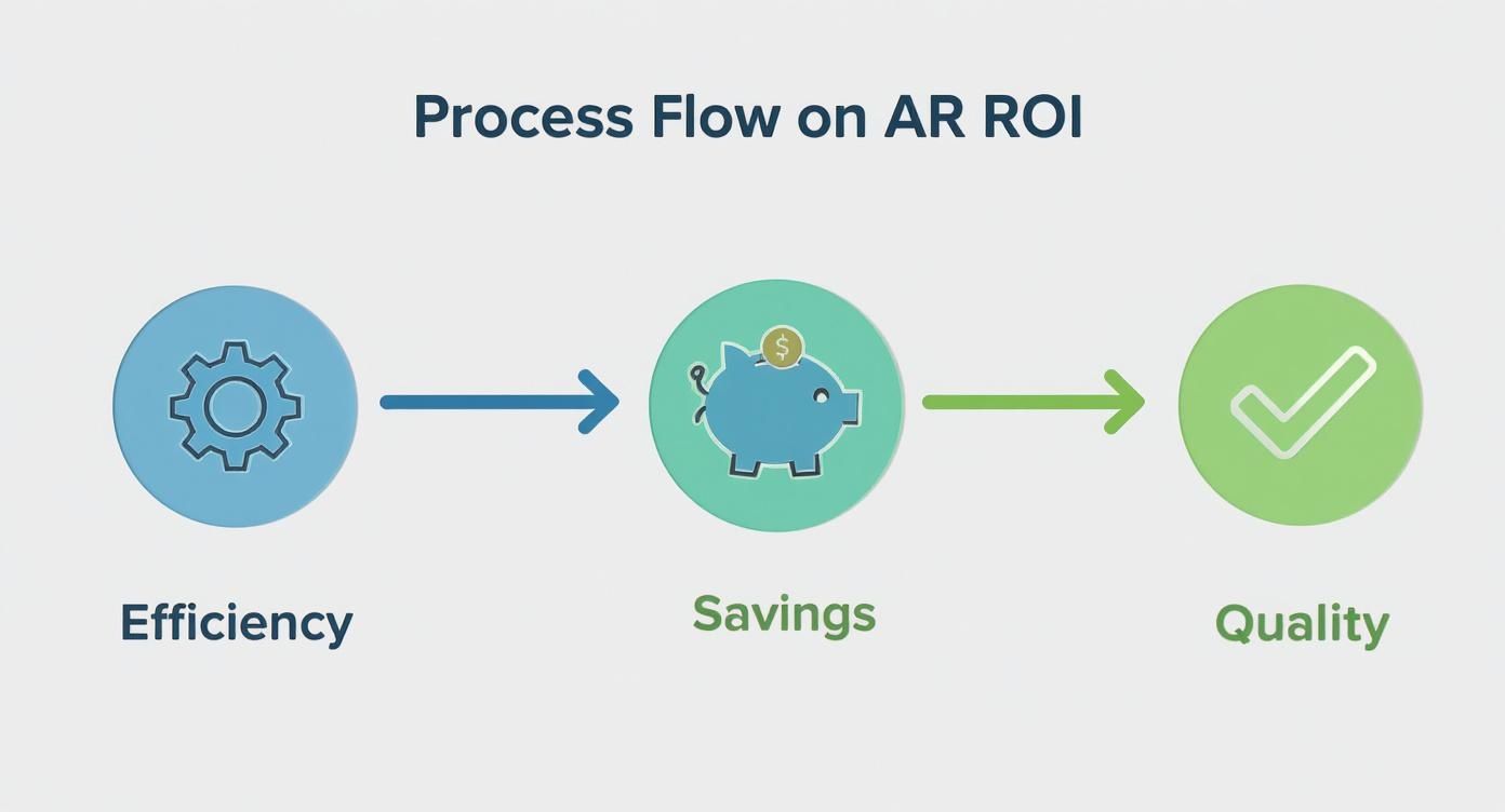 Infographic showing a process flow for AR ROI with icons for efficiency, savings, and quality.