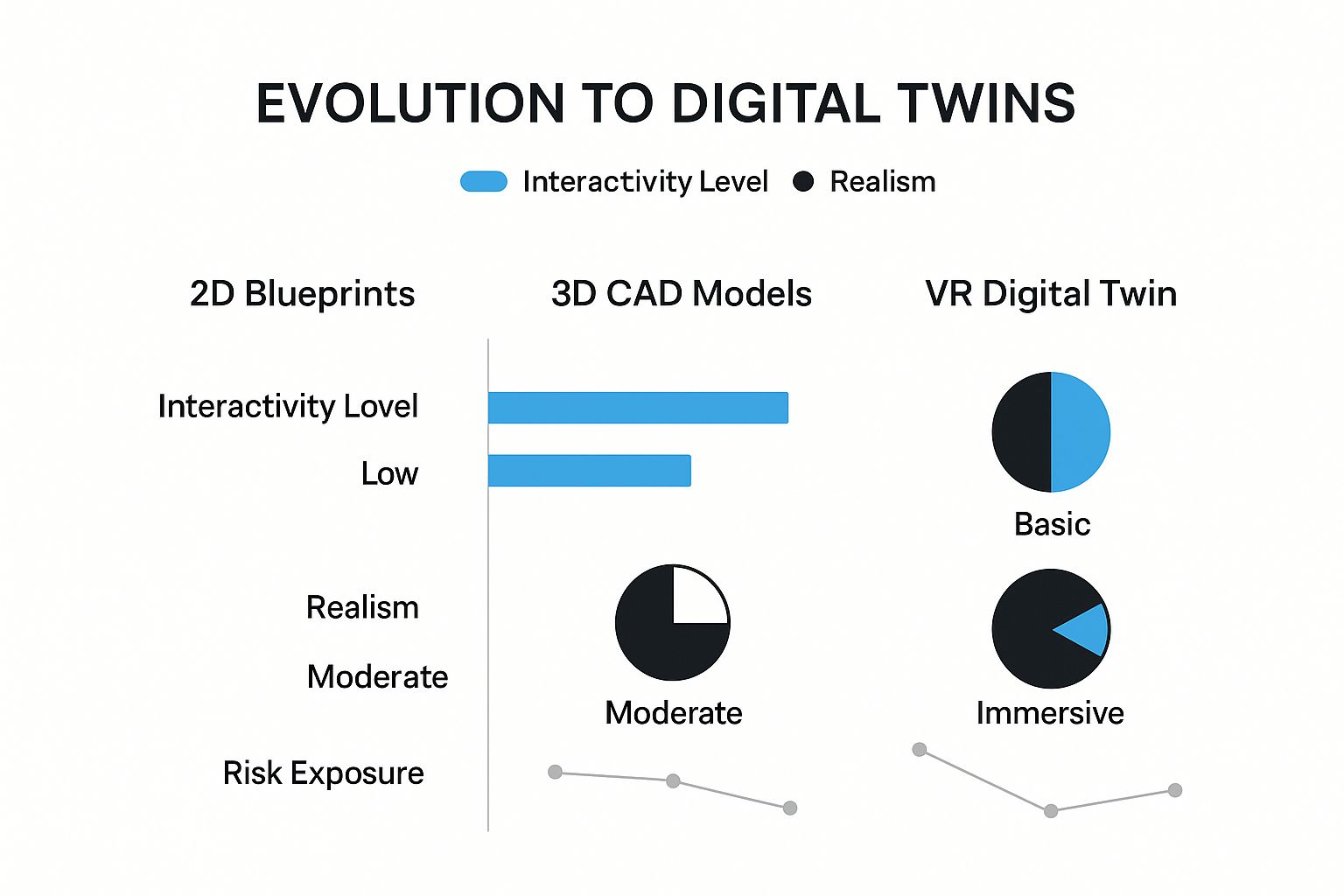 Infographic comparing 2D blueprints, 3D CAD models, and VR digital twins based on interactivity, realism, and risk exposure.
