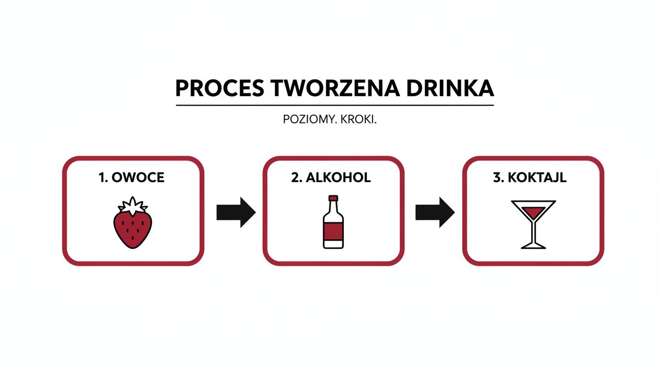 Schemat przedstawiający proces tworzenia drinka: od owoców, przez alkohol, do gotowego koktajlu.