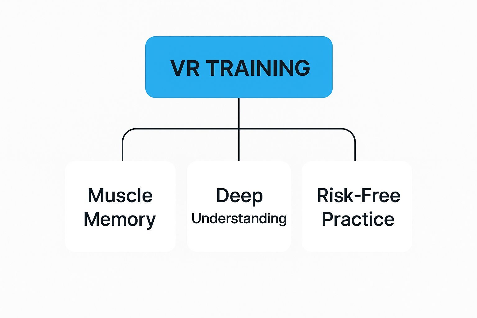 Infographic about what is vr training