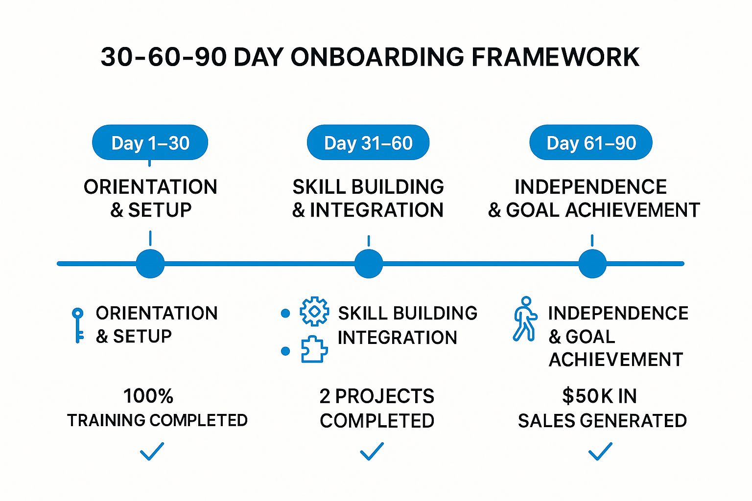 Infographic showing key data about Structured 30-60-90 Day Onboarding Timeline