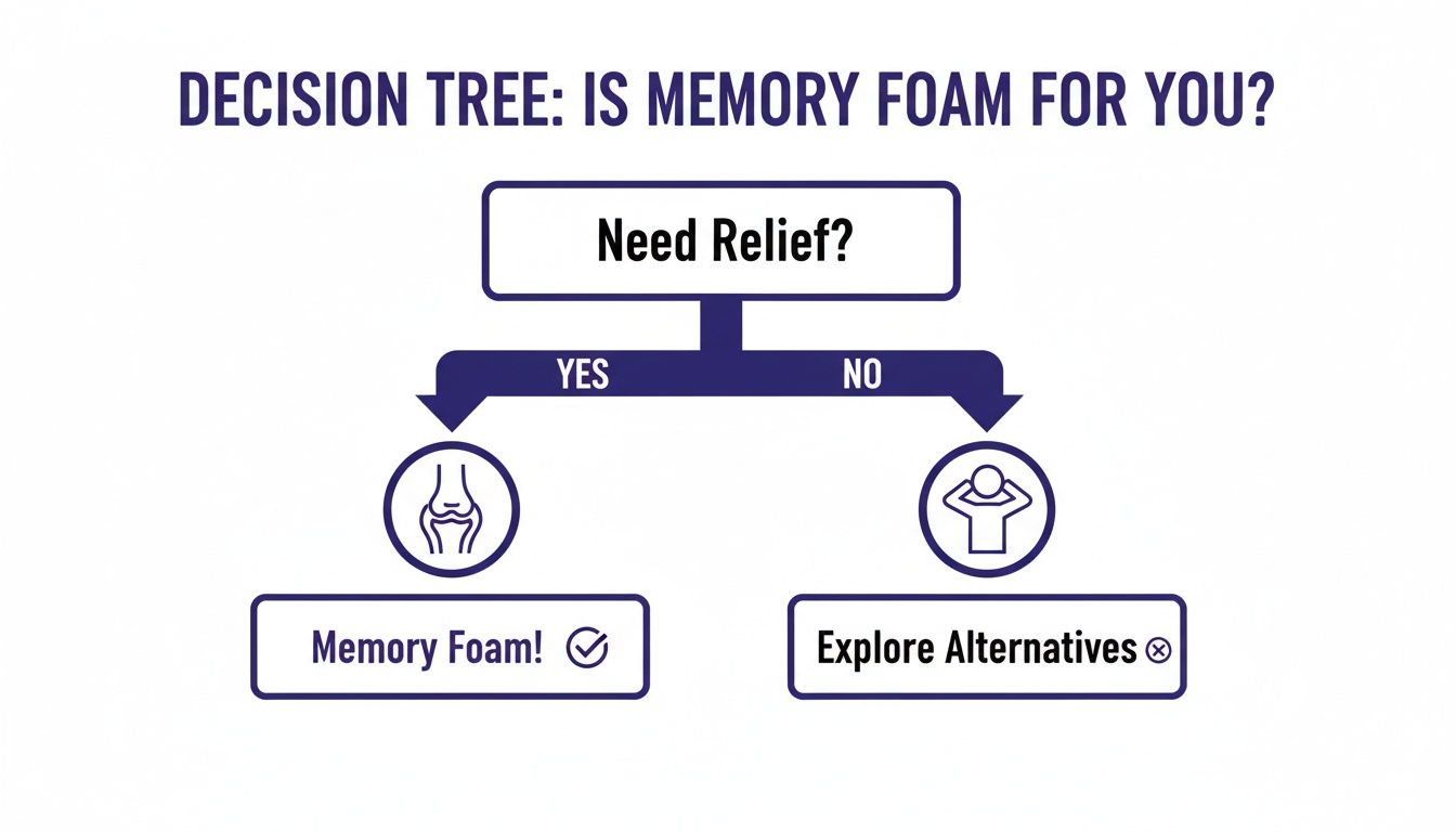 A decision tree flowchart titled 'Is Memory Foam For You?', suggesting it for relief.
